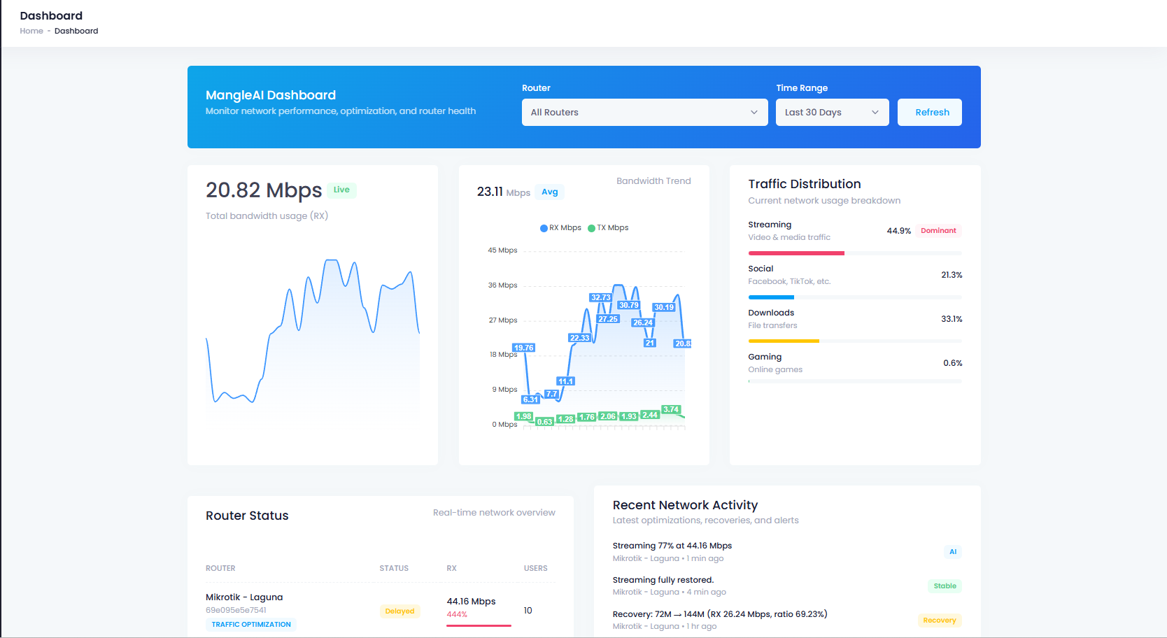 MangleAI Dashboard